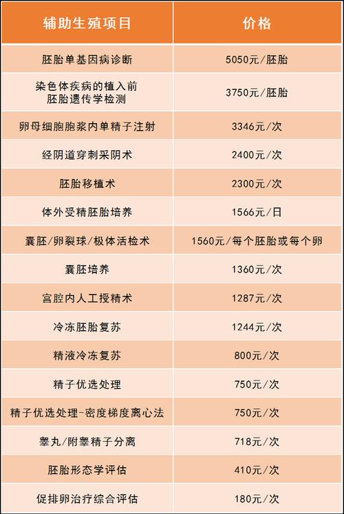 第三代人工受孕的费用(第三代人工受孕：费用分析与比较)